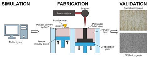 selective laser melting stainless steel